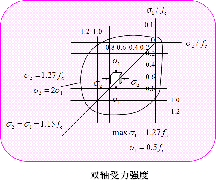 混凝土结构原理材料性能，知识点总结！_35