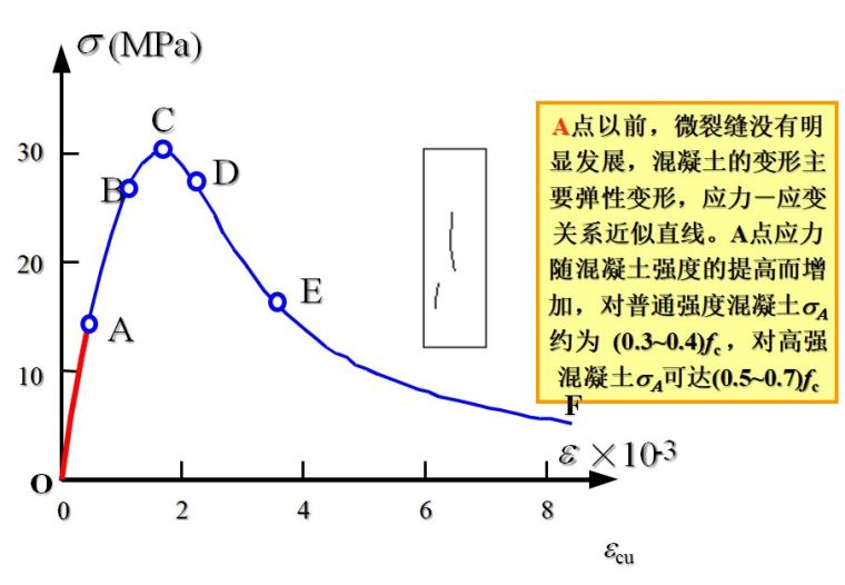 混凝土结构原理材料性能，知识点总结！_41