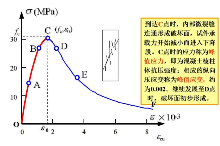 混凝土结构原理材料性能，知识点总结！_43