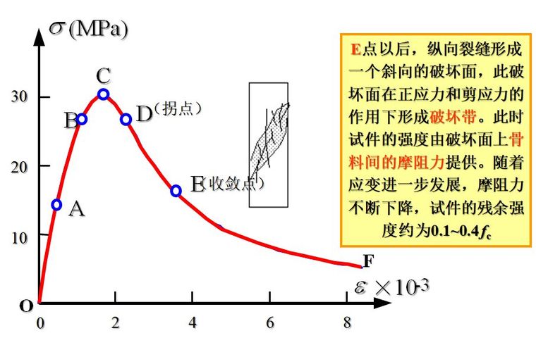 混凝土结构原理材料性能，知识点总结！_44