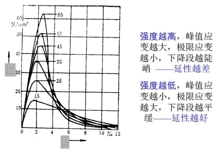 混凝土结构原理材料性能，知识点总结！_46