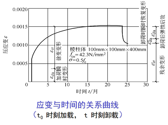 混凝土结构原理材料性能，知识点总结！_50