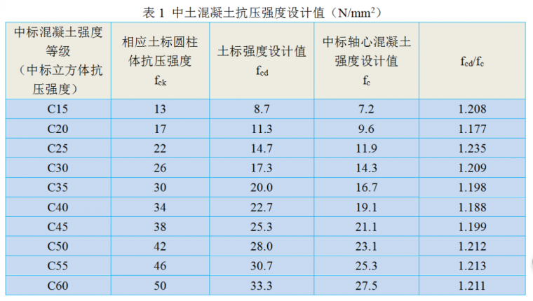 土耳其和中国标准混凝土抗压强度设计值