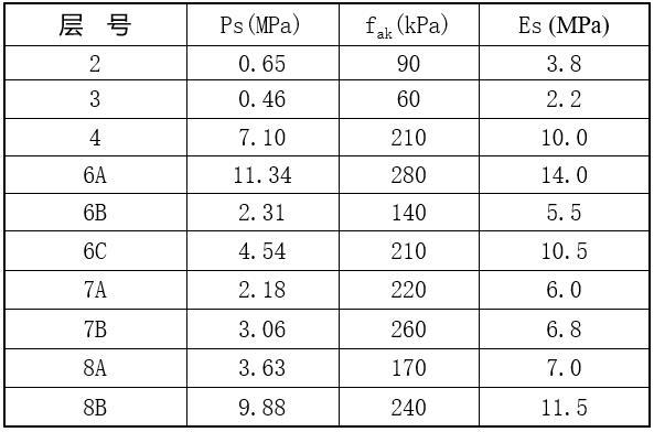 岩土工程分析评价与勘察报告（ppt，135页）-静力触探试验指标