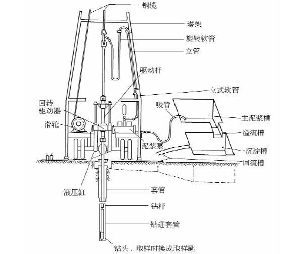 工程建设之岩土工程勘察（ppt，85页）-钻探示意图