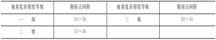 工程建设之岩土工程勘察（ppt，85页）-勘探点间距