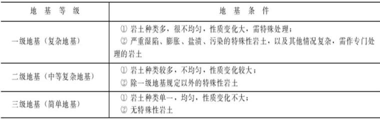 工程建设之岩土工程勘察（ppt，85页）-地基复杂程度等级划分