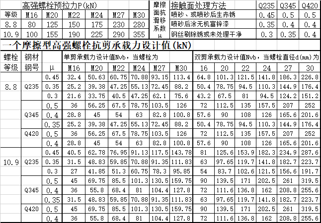 普通螺栓连接技术标准资料下载-普通及高强螺栓承载力计算表