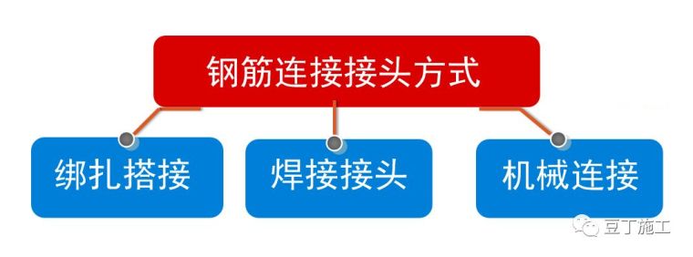 预应力钢筋的平弯资料下载-3种常用钢筋连接形式的验收及施工质量控制