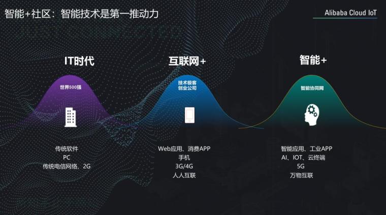 智慧社区建设设计标资料下载-社区智慧平台社区数字化转型建设思路