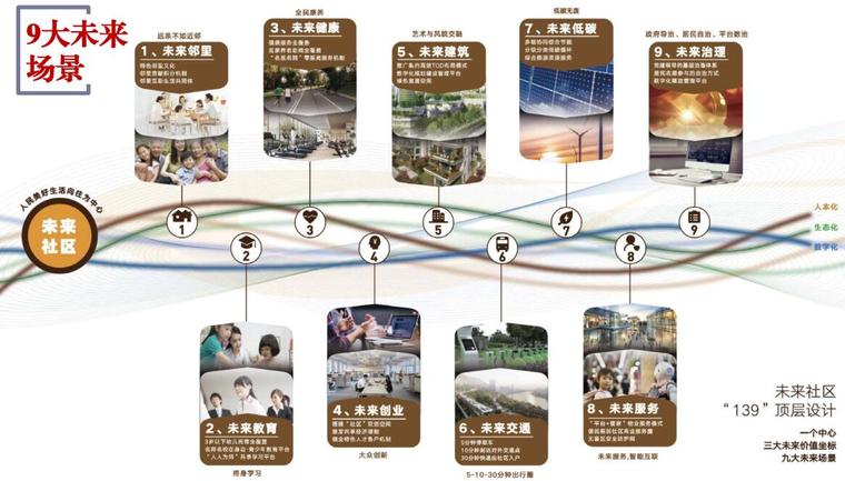 浙江未来社区试点工作方案解读(PDF+54页)-浙江未来社区试点工作方案解读 (3) 浙江未来社区试点工作方案解读(PDF+54页)-浙江未来社区试点工作方案解读 (3)