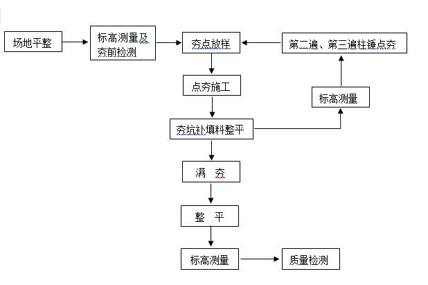 液压夯施工工艺图片