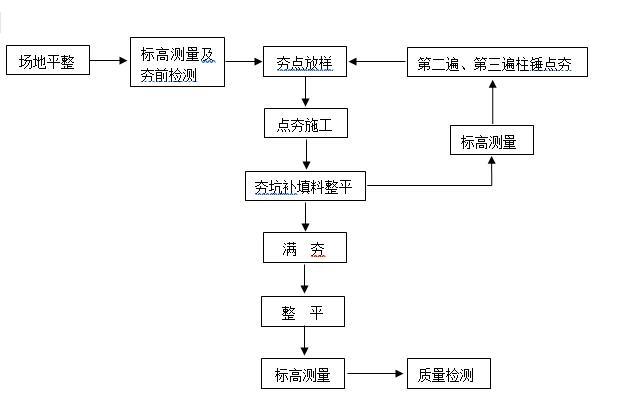 抛丸施工场地布置方案资料下载-特殊地基处理强夯地基专项施工方案2017