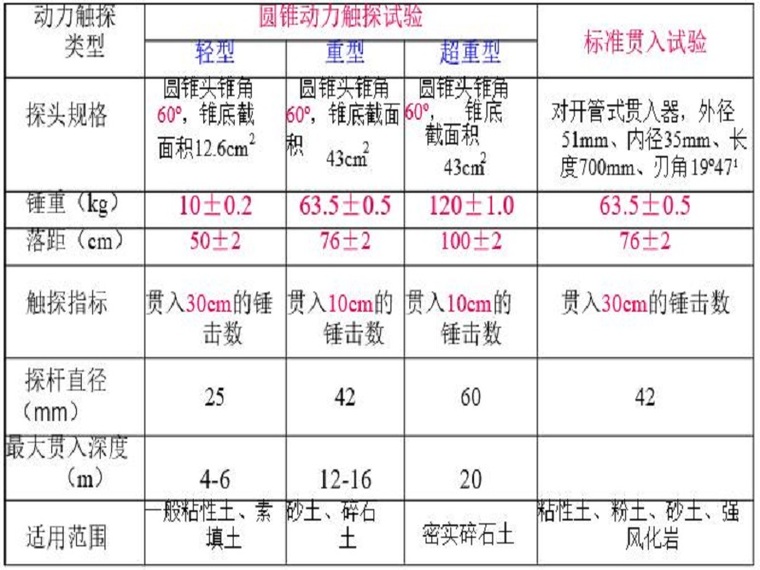 轻型动力触探怎么检测桩身质量资料下载-岩土工程勘察技术-动力触探