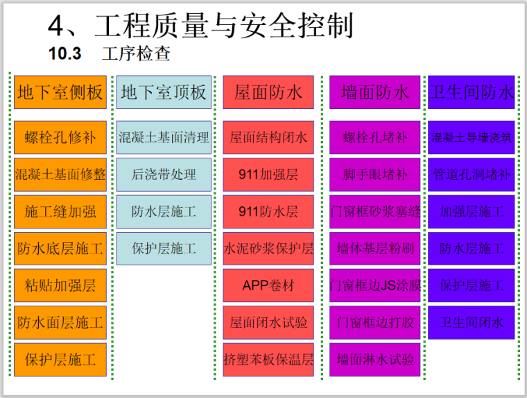 房地产项目工程质量缺陷及对策（PPT）-工序检查