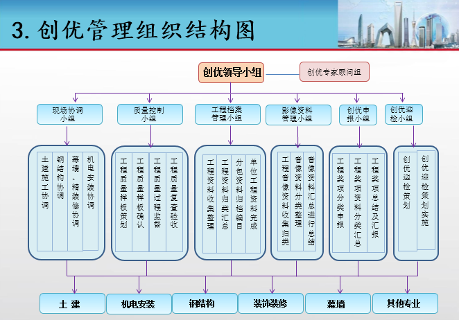 商业住宅综合体工程质量创优策划汇报PPT-23创优管理组织结构图