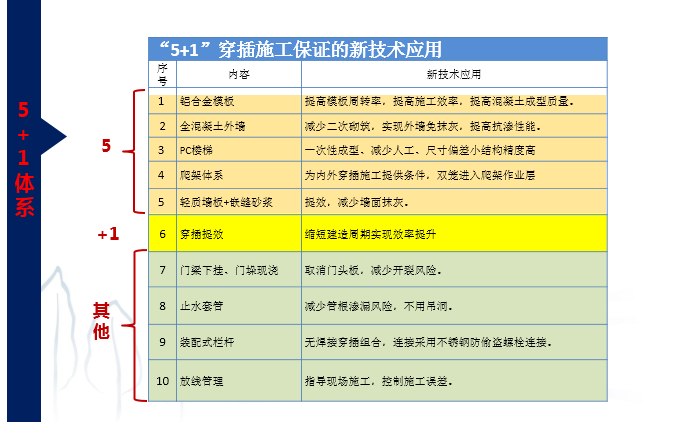 创优提效穿插施工策划培训讲义PPT（图文）-52 5+1”穿插施工保证的新技术应用