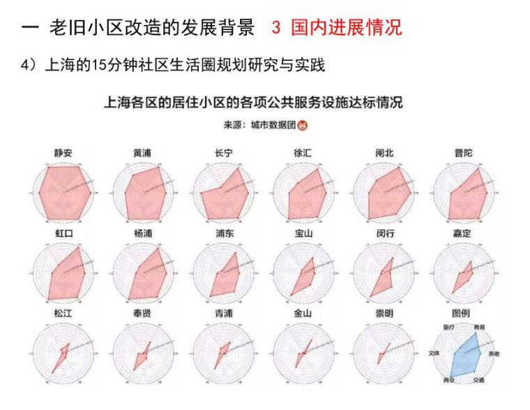 老旧小区改造路径探索（PDF+92页）-老旧小区改造路径探索 (11)