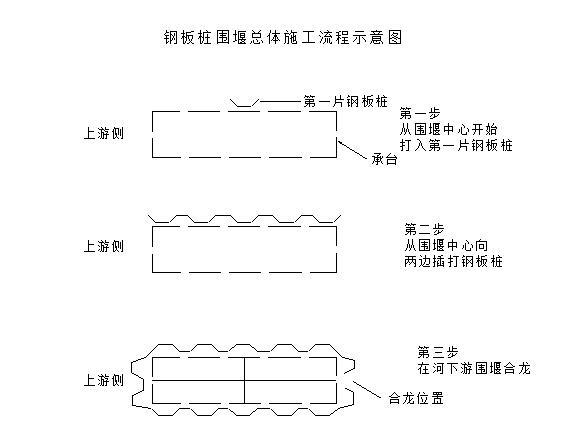 钢板桩受力资料下载-围堰钢板桩支护专项施工方案