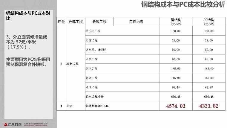 装配式钢结构住宅的技术与成本_57