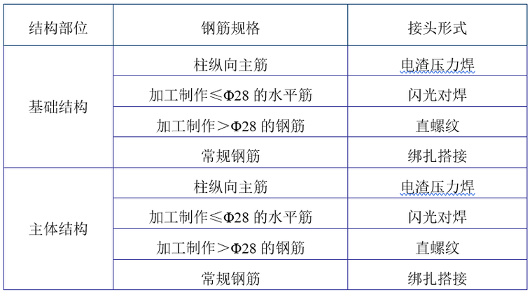 施工废水措施资料下载-医院医疗废水处理施工组织设计