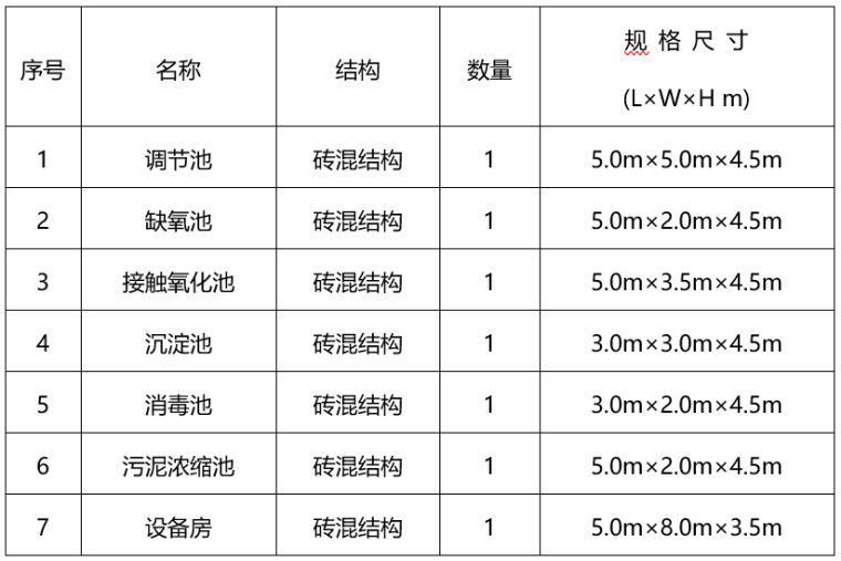 郑州医院暖通系统设计资料下载-某医院污水处理系统设计方案