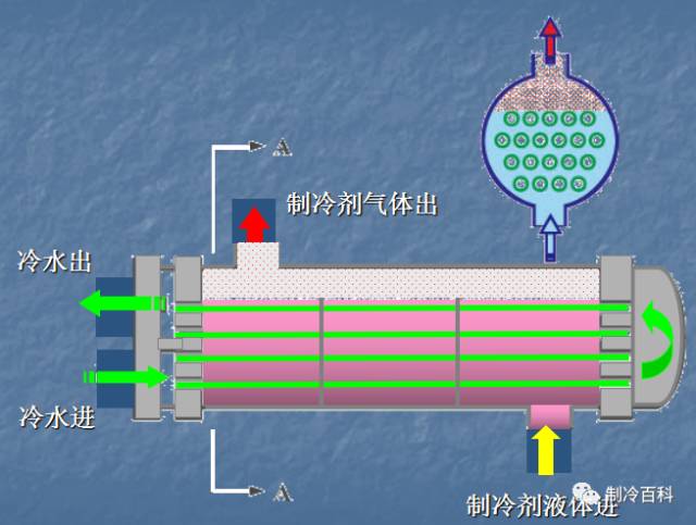蒸发器的运行方式恰好相反, 冷水在换热管内通过,制冷剂完全将换热管