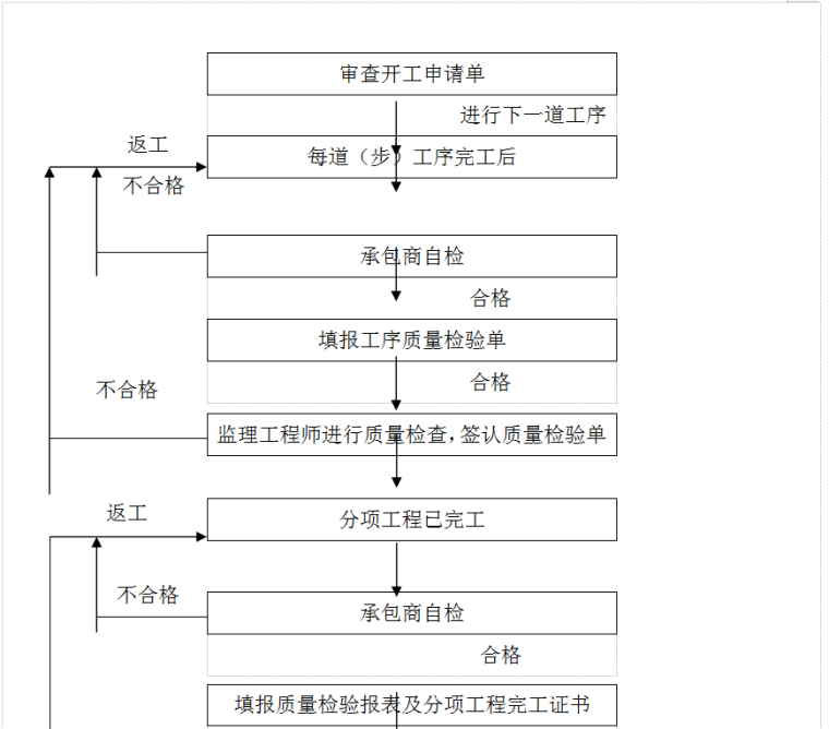 工程建设项目监理工作计划书（77页）-质量检查程序