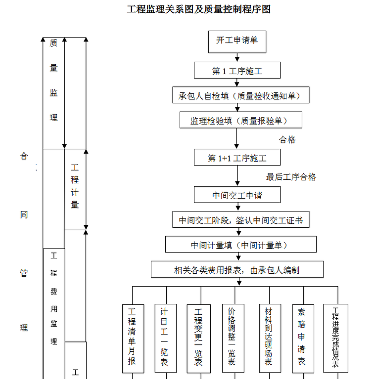 公路工程监理部监理计划书（89页）-工程监理关系图及质量控制程序图