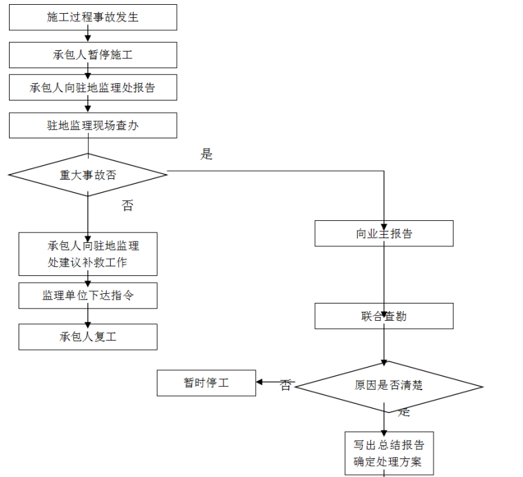 工程建设项目监理工作计划书（77页）-质量事故处理框图