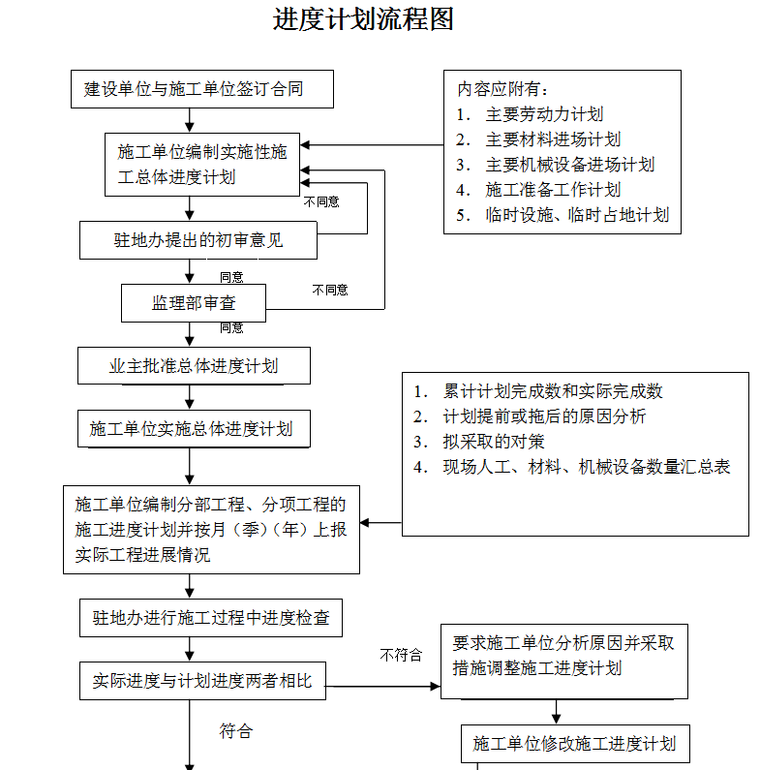 公路工程监理部监理计划书（89页）-进度计划流程图