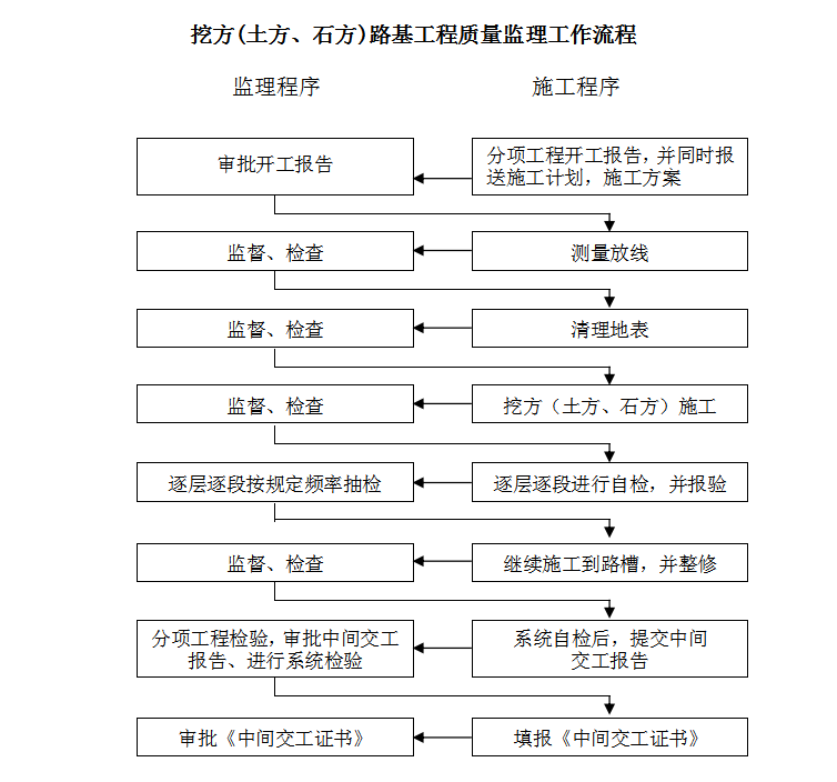 公路工程监理部监理计划书（89页）-挖方(土方、石方)路基工程质量监理工作流程