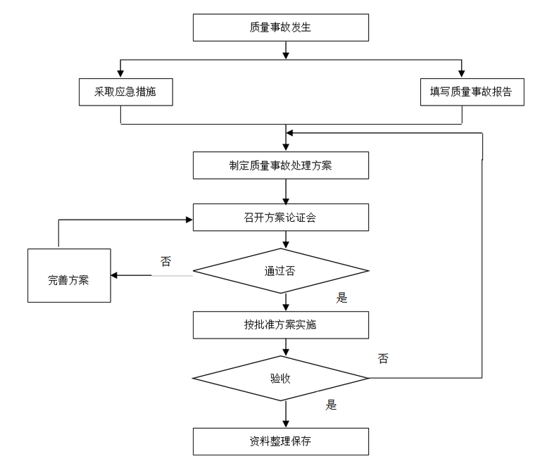 公路工程监理部监理计划书（89页）-质量事故处理工作流程