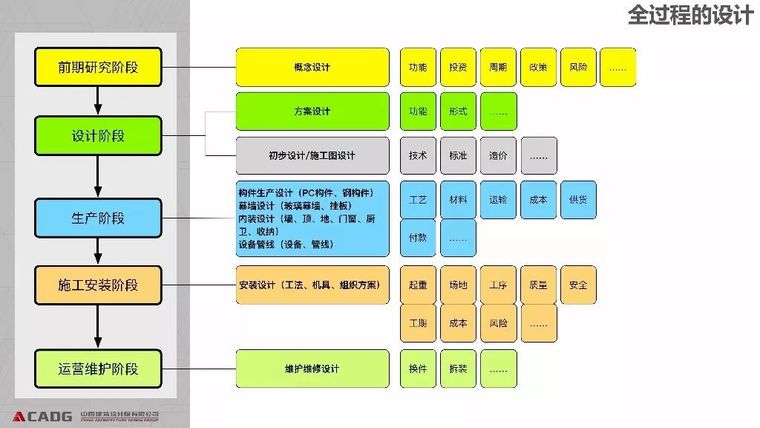 装配式钢结构住宅的技术与成本_61