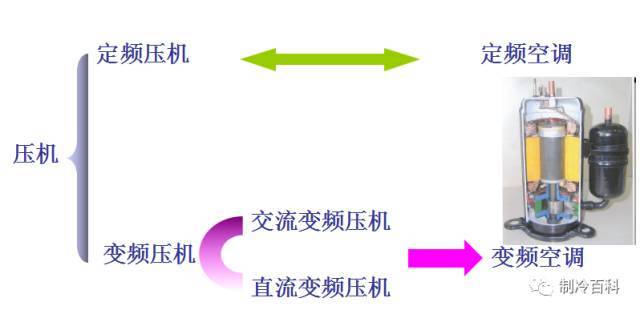 变频水泵定频变频资料下载-变频空调与定频空调的原理、应用及区别
