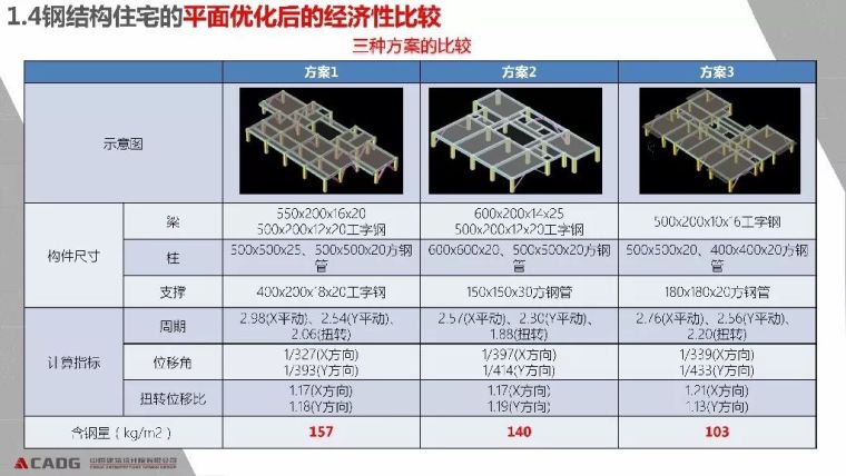 装配式钢结构住宅的技术与成本_10