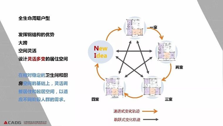 装配式钢结构住宅的技术与成本_12