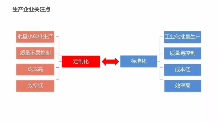 装配式钢结构住宅的技术与成本_65