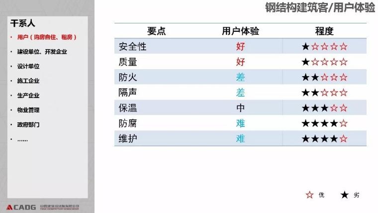 装配式钢结构住宅的技术与成本_63