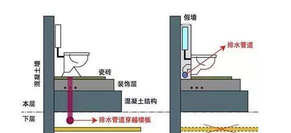 [讨论]loft不降板同城排水系统完美解决方案