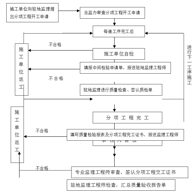 公路改建工程建设项目监理计划（含图）-质量控制程序图