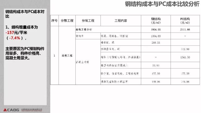 装配式钢结构住宅的技术与成本_55