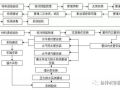 给排水工程施工工艺，管道安装示意图及照片