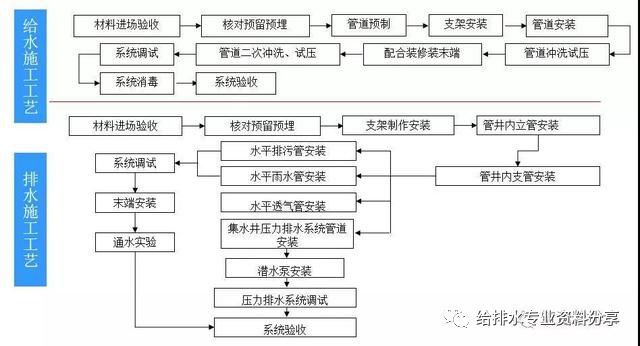 消防管道安装难点资料下载-给排水工程施工工艺，管道安装示意图及照片