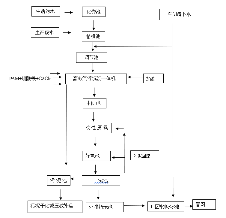 施工污水处理排放方案资料下载-10万吨/年胶乳项目污水处理技术方案