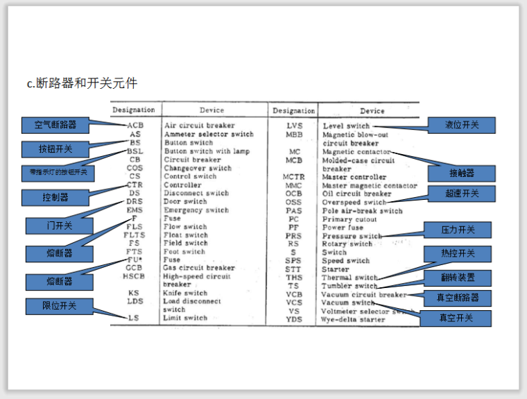 电气安装工程识图  48页-断路器和开关元件