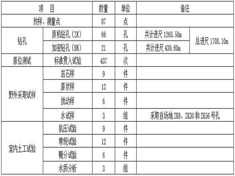 城市用地色块标准资料下载-建设用地地质勘察报告（Word，23页）