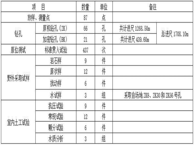 蓄水池地质勘察报告资料下载-建设用地地质勘察报告（Word，23页）