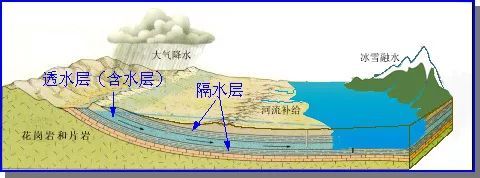 施工废物处置资料下载-水文地质中含水层、隔水层、弱透水层是什么