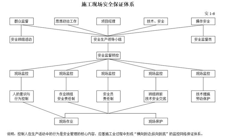 施工现场安全生产保证全套现场资料-2、施工现场安全保证体系